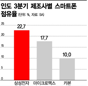 "인도 잡아라" 삼성, CSR 대표 선임…'현지화' 박차