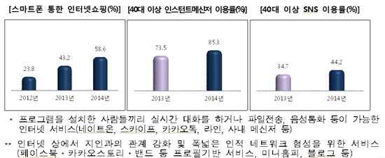 스마트폰 쇼핑 3년새 2.5배↑…40대 SNS 이용도 급증