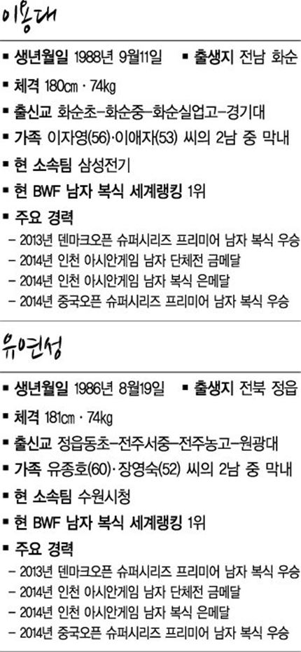 배드민턴 남자 복식 이용대·유연성 프로필