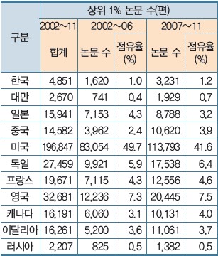 상위1%논문 점유율 韓 1.2%…美 40분의1 中 3분의 1 수준