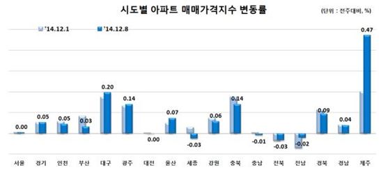 서울 아파트가격 오름세 20주만에 '주춤'…강남 재건축 침체탓?