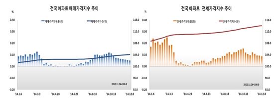 서울 아파트가격 오름세 20주만에 '주춤'…강남 재건축 침체탓?