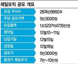 제일모직 30조 청약 대박에 배아픈 사연은? 