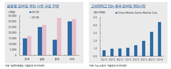 2015년에도 모바일게임 '고공행진'…中이 해답 