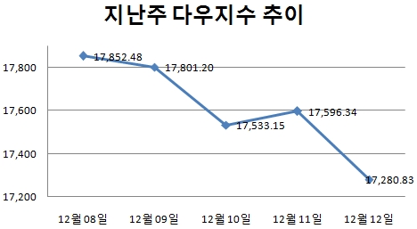 [주간뉴욕전망] 공포의 부활?…美 물가 지표에 주목