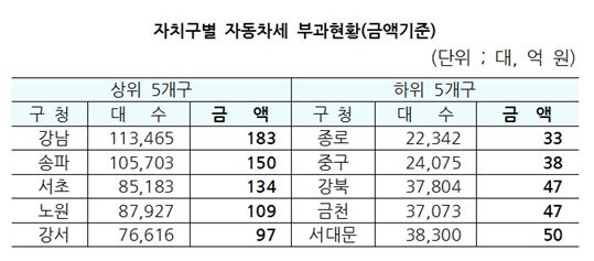 ▲자치구별 금액기준 자동차세 부과현황(자료제공=서울시)