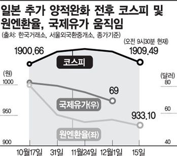 유가·엔화 등 2低 이미 반영…"코스피, 1900선 바닥"