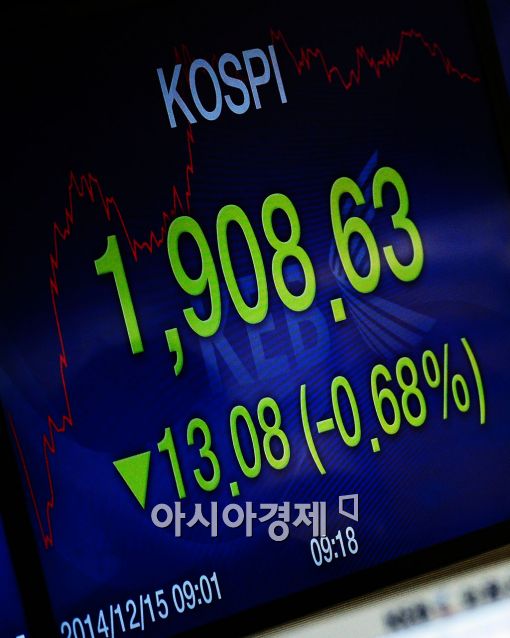 [포토]코스피, 저가 매수 유입으로 1900선 회복 