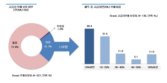 ▲고금리 대출 보유자의 고금리 부채 비율(자료제공=서울시 복지재단)