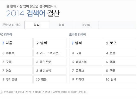 올해의 네이버 최다 검색어는 경쟁 포털 '다음'…모바일은?