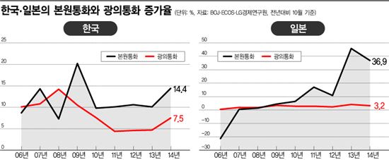 돈 안도는 건 신용경계감 탓…日 '가시하가시' 닮는 한국