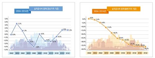 실적공사비 제도 전면 손질…17일 공청회 개최