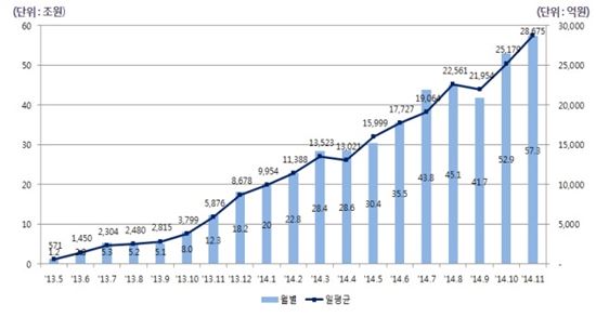 월별 전자단기사채 발행 규모 추이(2013.5~2014.11)/출처: 한국예탁결제원