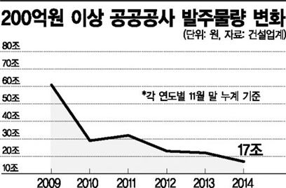 확 쪼그라든 공공건설…처벌공포에 입찰도 기피