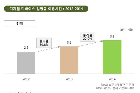 올해 한국인 디지털기기 하루 3.8시간 이용…갈수록 디지털화 