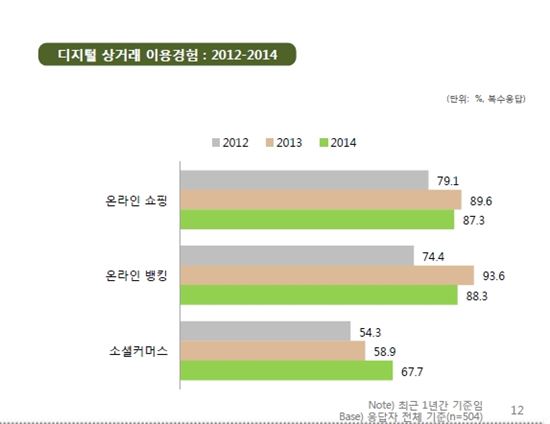 올해 온라인쇼핑 트렌드…30대女 스마트폰으로 소셜커머스서 샀다