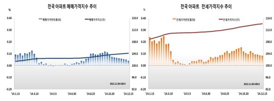 아파트값 먹구름, 강남 재건축에서 수도권 전체로 확산 