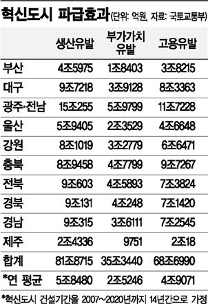 [혁신도시]현지업체 발주율 68%…광주·전남 경제가 살아났네