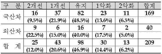 ▲2015년 적용 차량모델등급 조정 결과