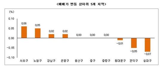 12월3주 부동산 시황(자료제공 : 부동산써브)