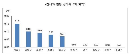 재건축 이주난에 강남 전셋값 '고공행진'