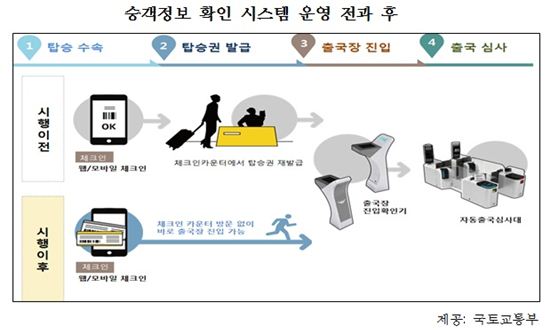 인천·김포공항, '탑승수속 간소화 서비스' 시행