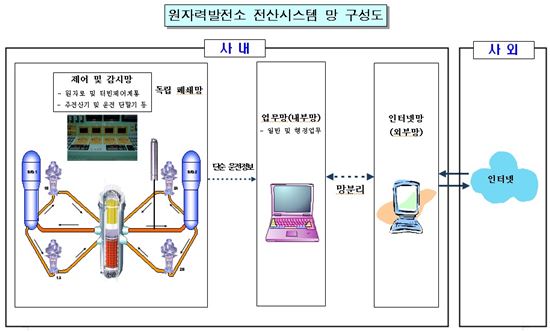 "원전 제어망, 인터넷과 완전 분리…사이버공격 불가능"