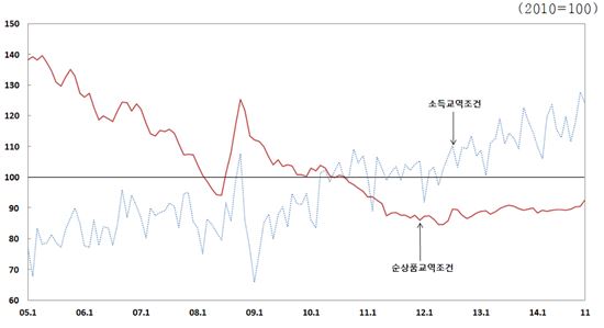수출입교역조건 석달째 개선…3년8개월來 최고