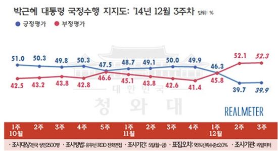 헌재 판결 영향 朴대통령 지지율 0.2%p 상승…'여전히 30%대'