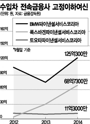 수입車 100만대 늘 동안…연체금도 같이 늘었다