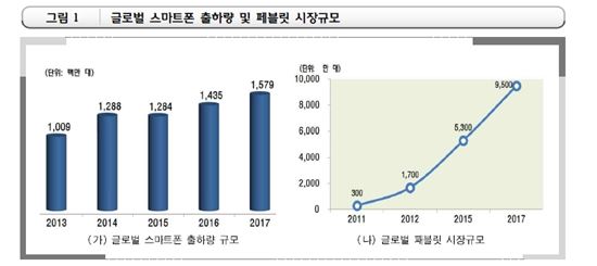 내년 스마트폰 출하량 감소…中업체 대비할 新전략 급선무