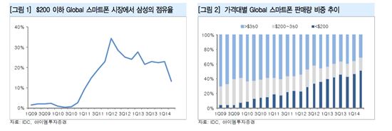 '갤노4' 흥행실패한 삼성, 갤럭시S6에 하드웨어 총집결 '반격'시작