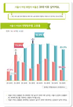 ▲서울시가 발표한 '2014 성인지 통계' 젠더그래픽스(사진제공=서울시)