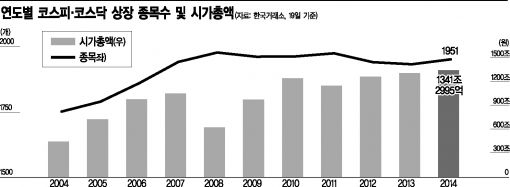 '제일모직의 힘' 시총 사상최대…20대그룹은 줄어