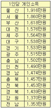 <자료=통계청>