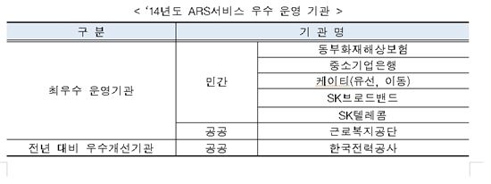 올해 ARS 서비스 만족도 77.1점…전년보다 6.3점↑