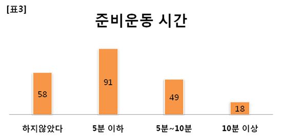 겨울레포츠族 절반 '준비운동 미흡'…부상 위험↑