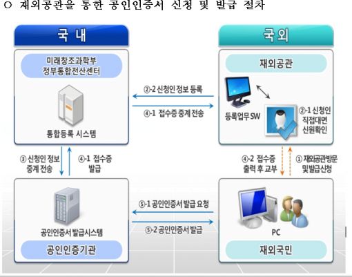 재외공관 통한 공인인증서 발급 절차