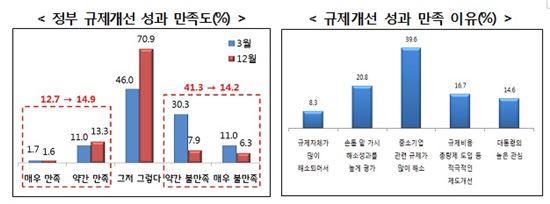 中企 "정부 규제개선 성과 만족도 소폭상승" 