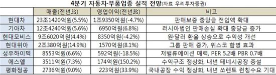 완성차 주춤…슈퍼개미, 부품株 탄다