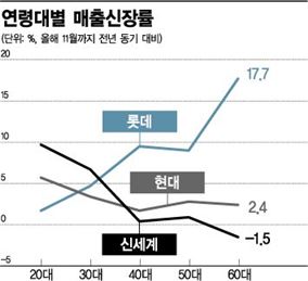 백화점 3사 연령대별 매출 신장률