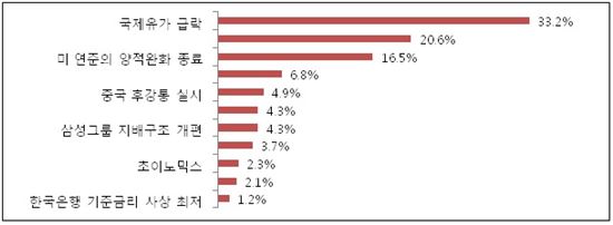 키움證, 개인투자자 선정 올해 증시 최대뉴스…'국제유가 급락' 