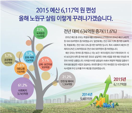 노원구, 2015년도 예산 6117억원 확정