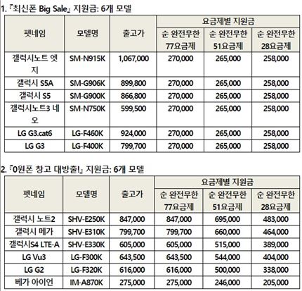 KT, '갤럭시노트 엣지' 공시 지원금 25만원 수준으로 상향