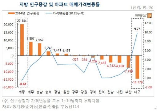 인구 줄어드는데 아파트 값 오르는 이유는?