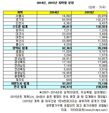 내년 수도권 13만가구 분양…올해보다 56% 늘어 