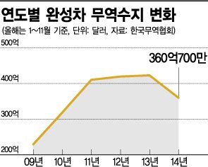 車 무역수지 5년만에 '역주행'