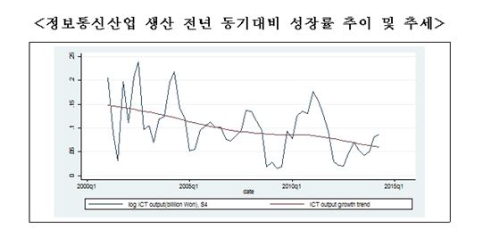한국 IT산업 생산·수출·고용 '성장 둔화'