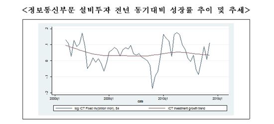 한국 IT산업 생산·수출·고용 '성장 둔화'
