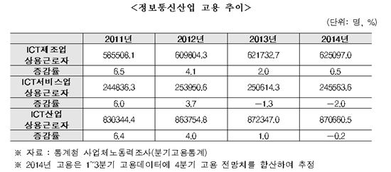 한국 IT산업 생산·수출·고용 '성장 둔화'